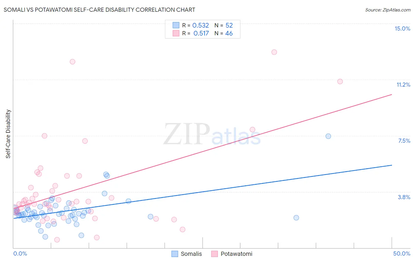 Somali vs Potawatomi Self-Care Disability