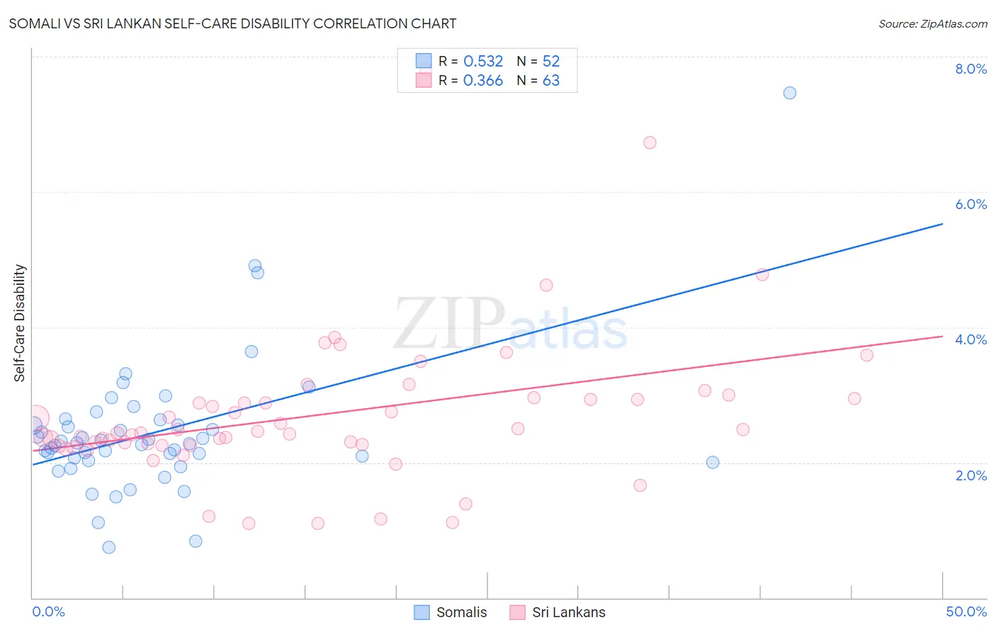 Somali vs Sri Lankan Self-Care Disability