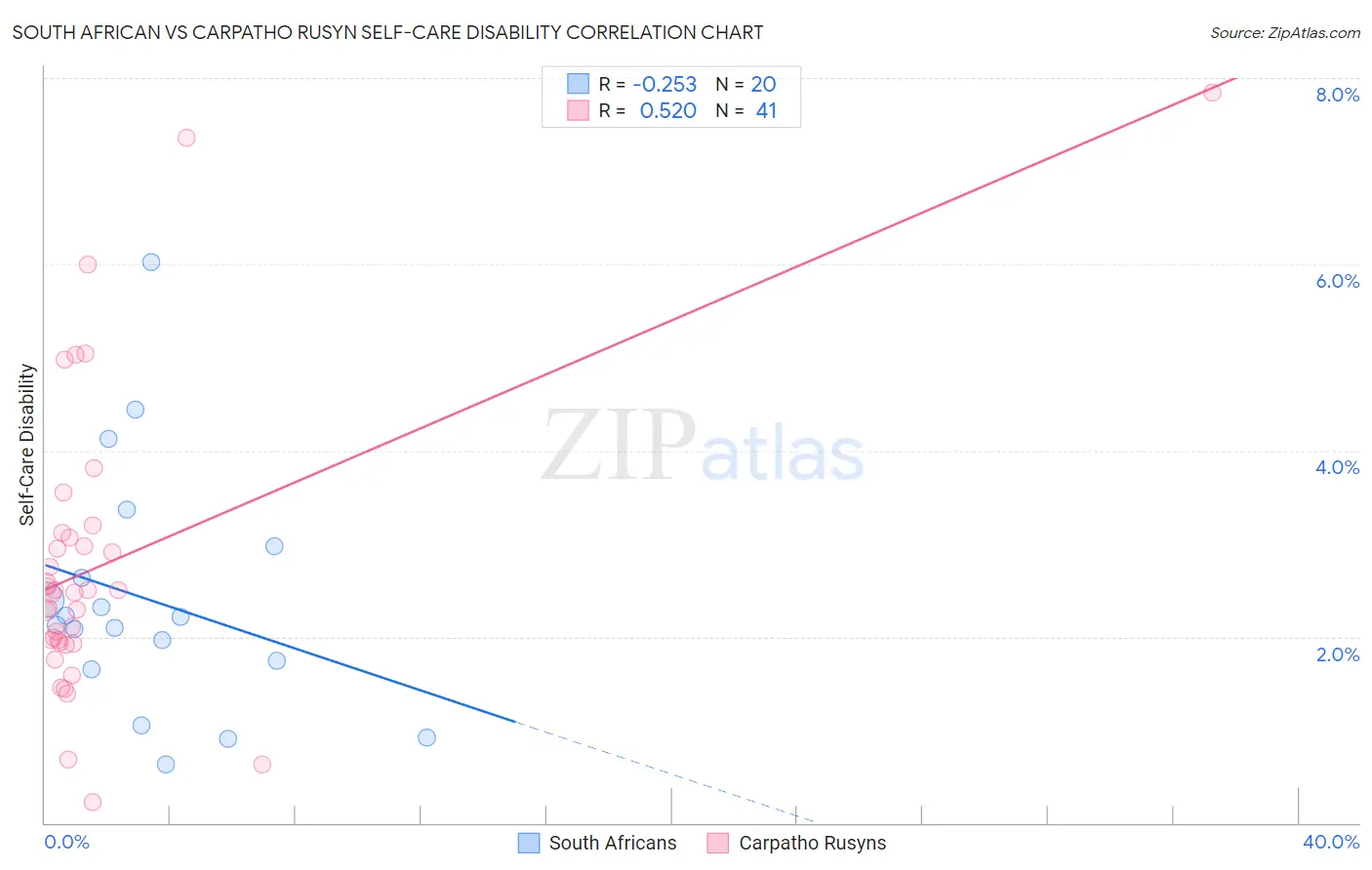South African vs Carpatho Rusyn Self-Care Disability
