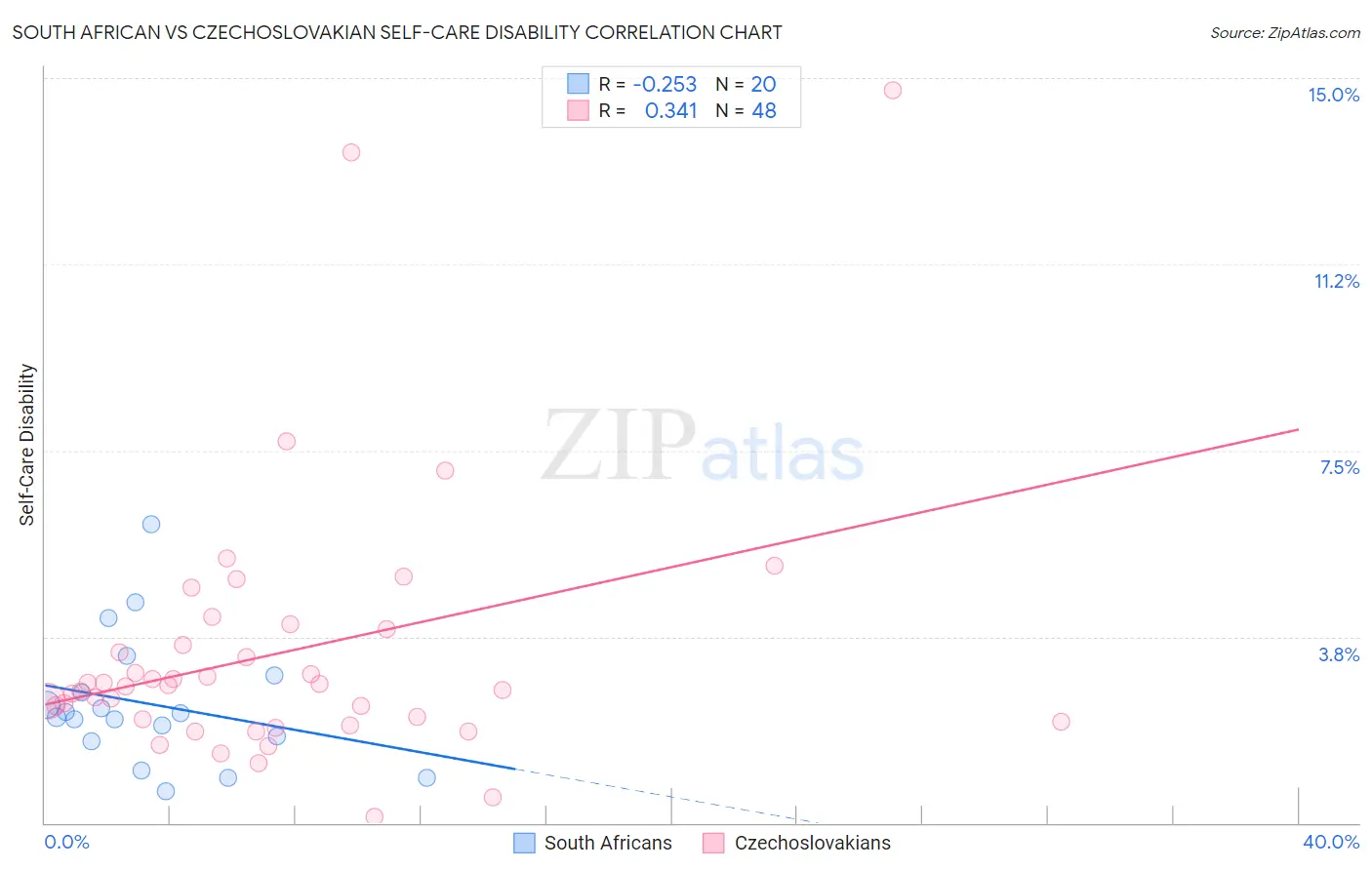 South African vs Czechoslovakian Self-Care Disability