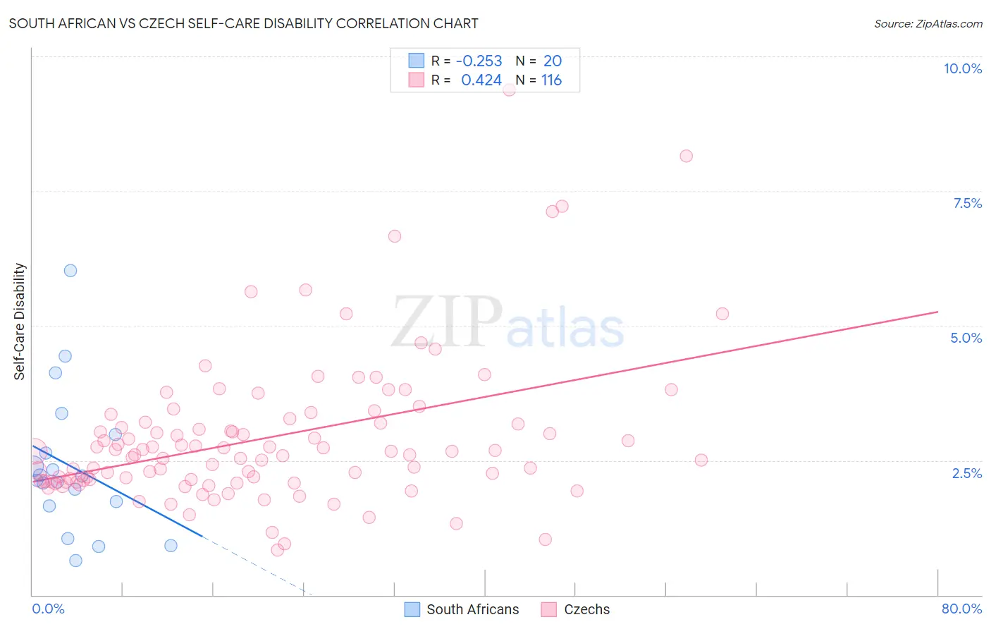 South African vs Czech Self-Care Disability