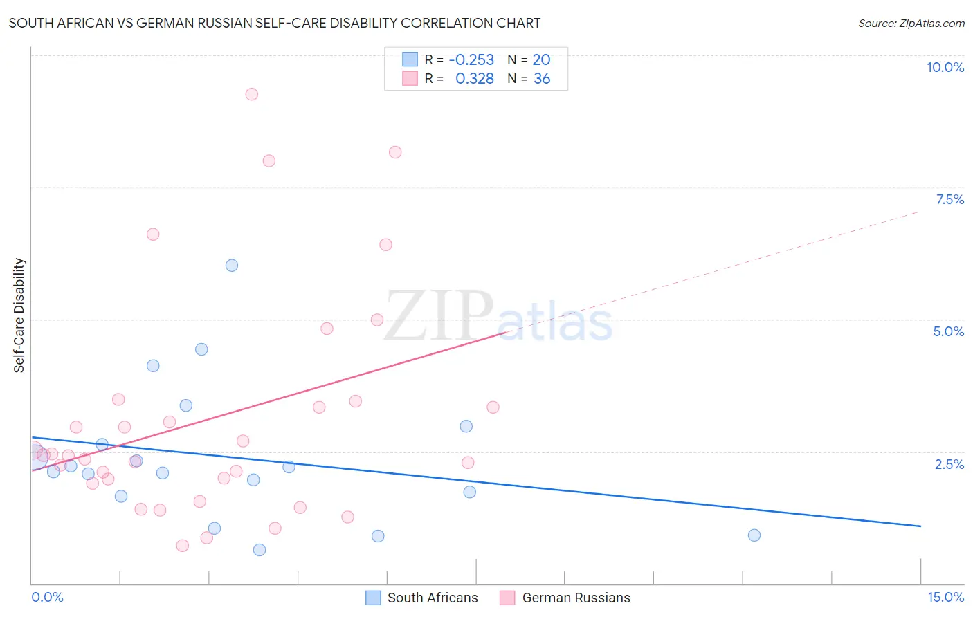 South African vs German Russian Self-Care Disability