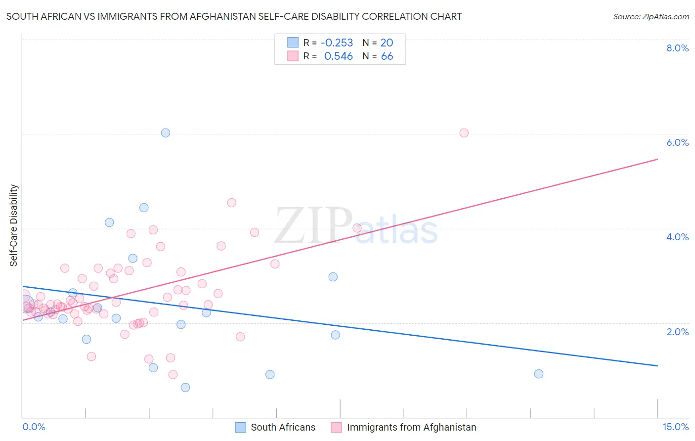 South African vs Immigrants from Afghanistan Self-Care Disability