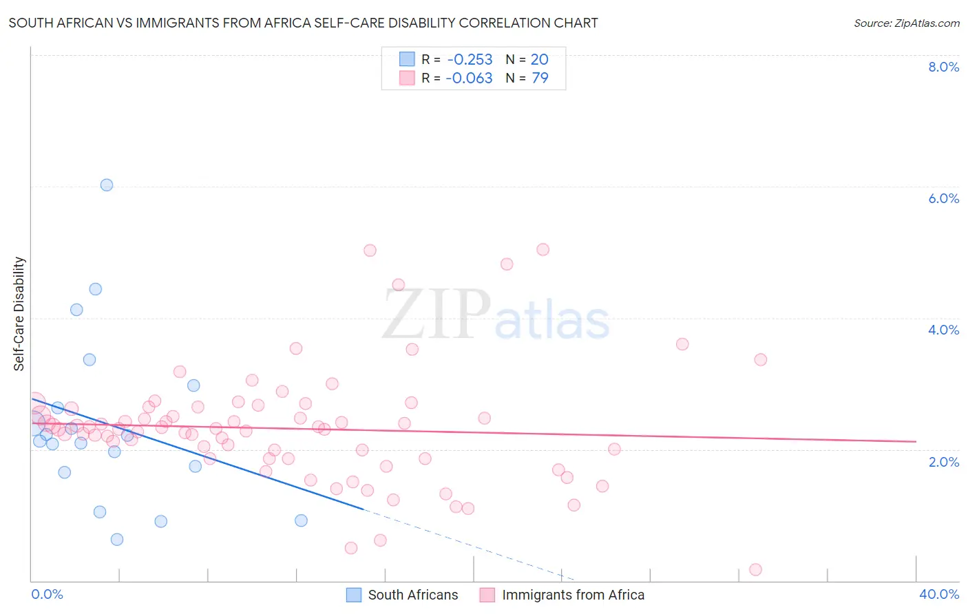 South African vs Immigrants from Africa Self-Care Disability