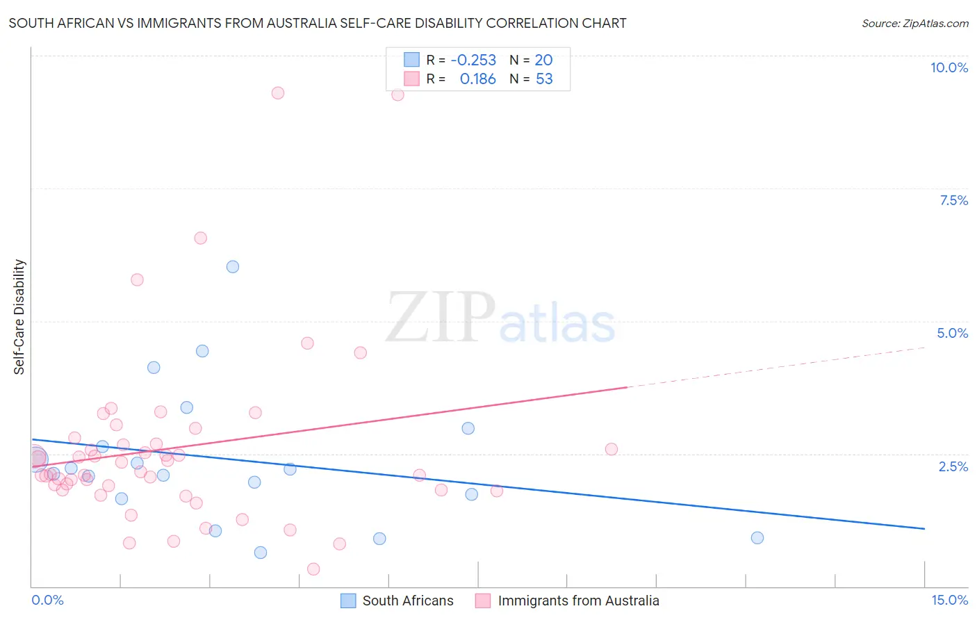 South African vs Immigrants from Australia Self-Care Disability