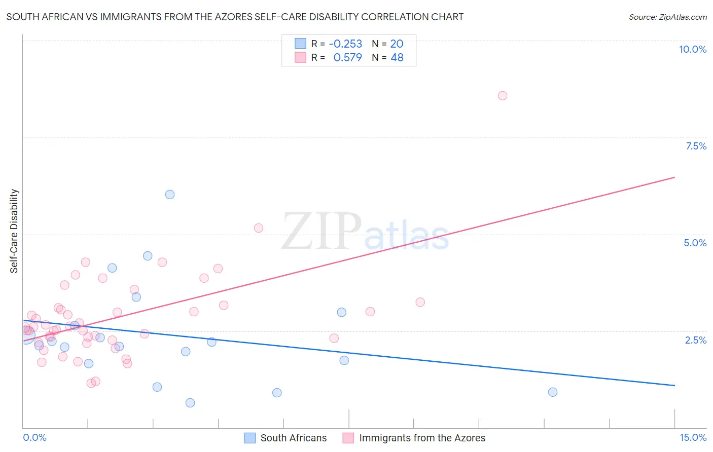 South African vs Immigrants from the Azores Self-Care Disability