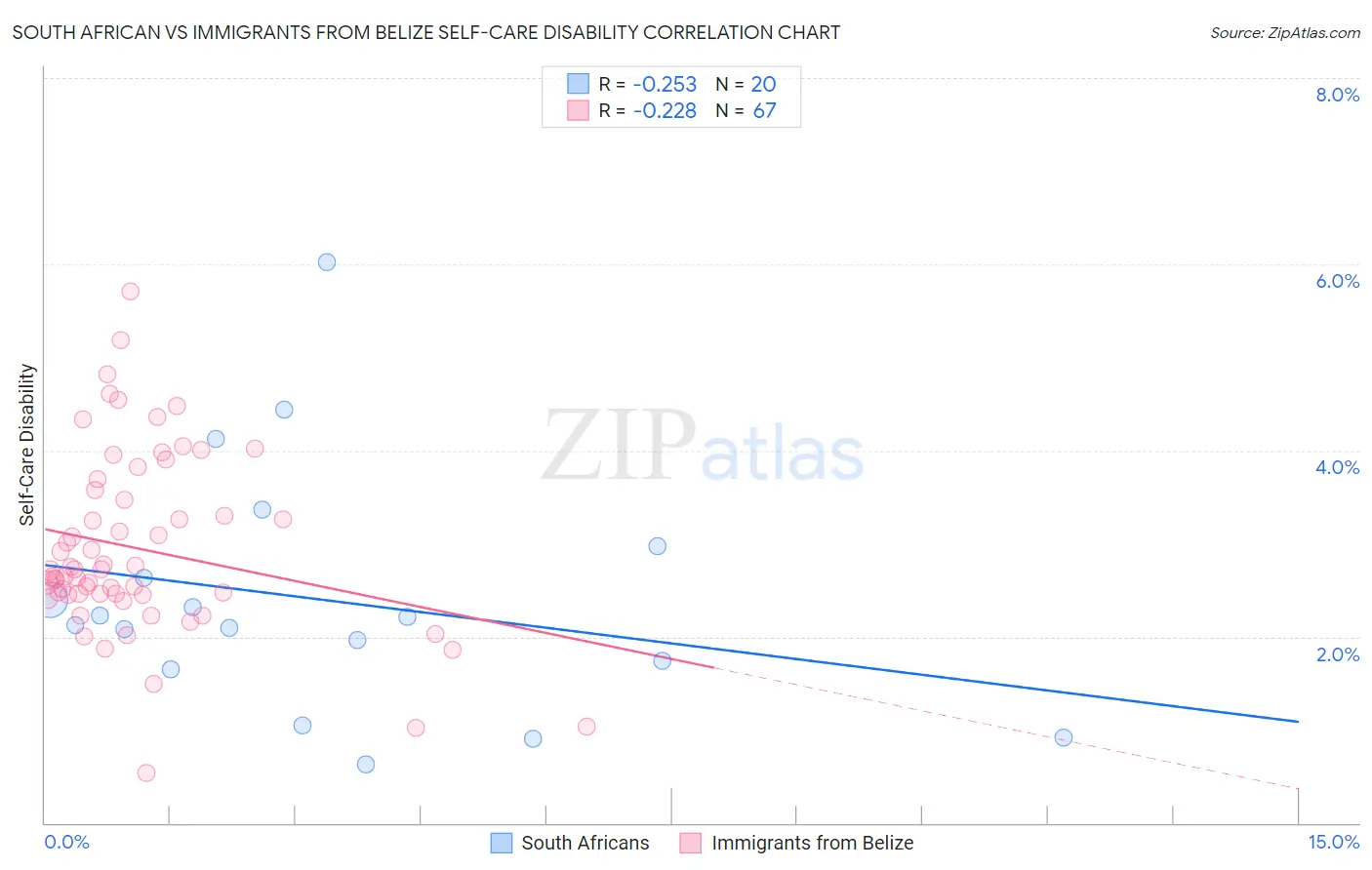 South African vs Immigrants from Belize Self-Care Disability