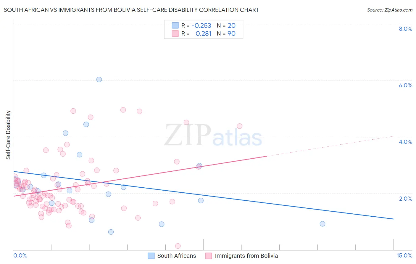 South African vs Immigrants from Bolivia Self-Care Disability
