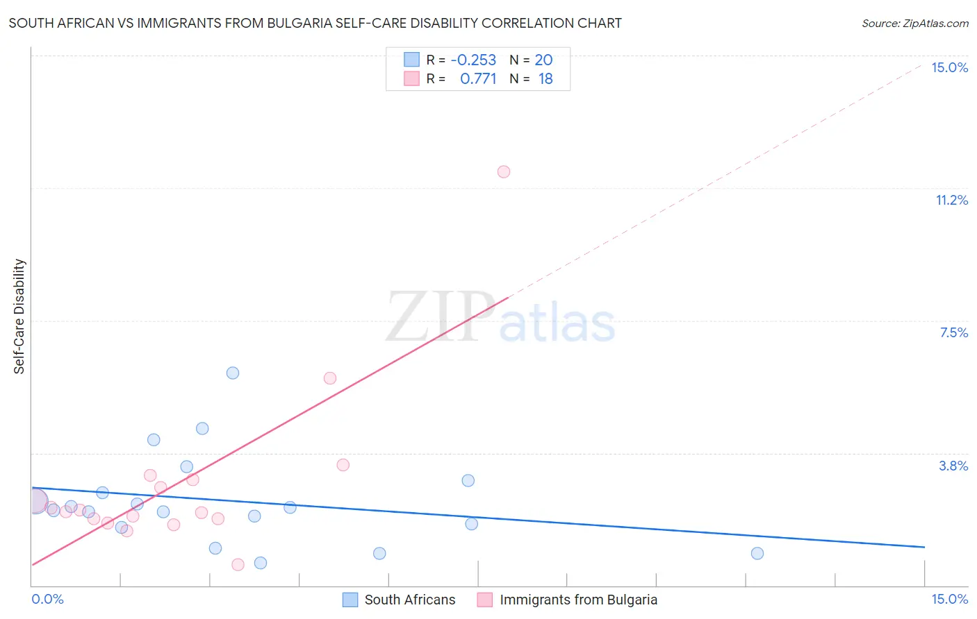 South African vs Immigrants from Bulgaria Self-Care Disability