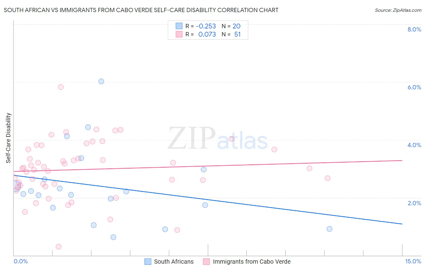 South African vs Immigrants from Cabo Verde Self-Care Disability