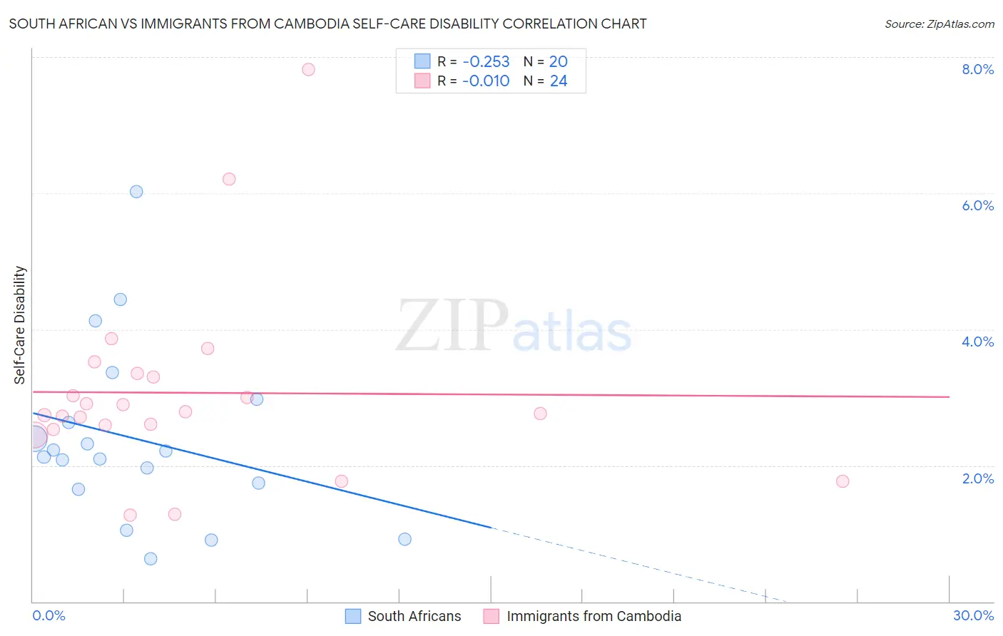 South African vs Immigrants from Cambodia Self-Care Disability
