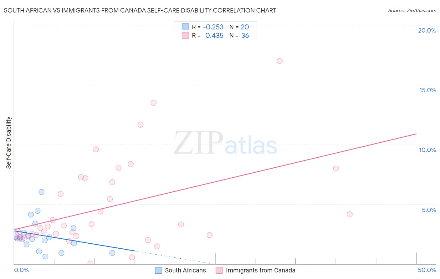 South African vs Immigrants from Canada Self-Care Disability