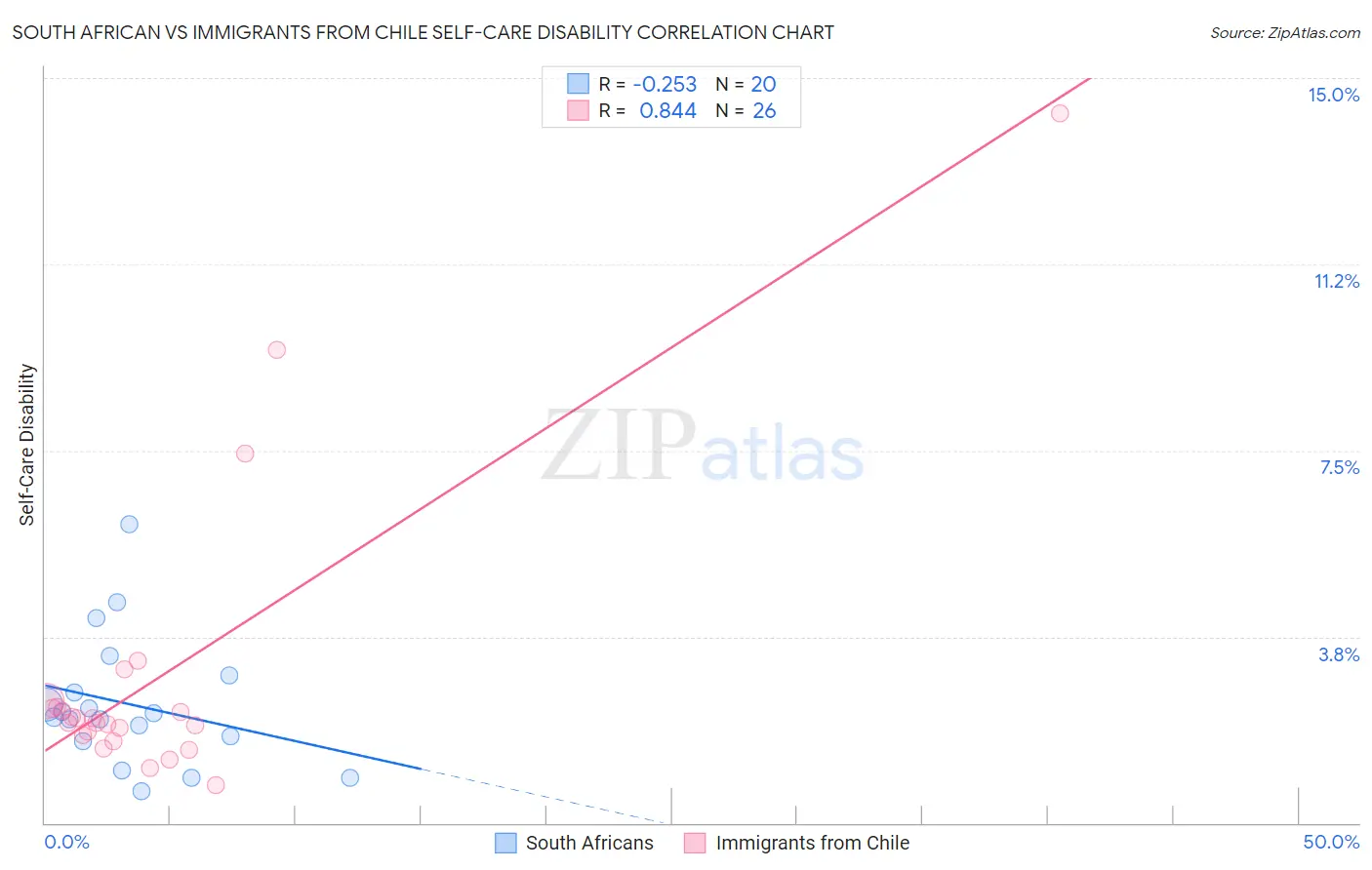 South African vs Immigrants from Chile Self-Care Disability