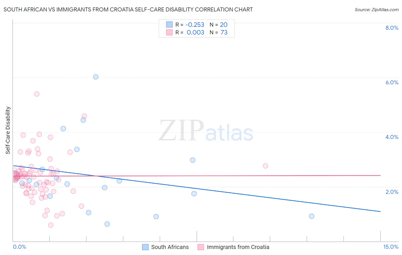 South African vs Immigrants from Croatia Self-Care Disability