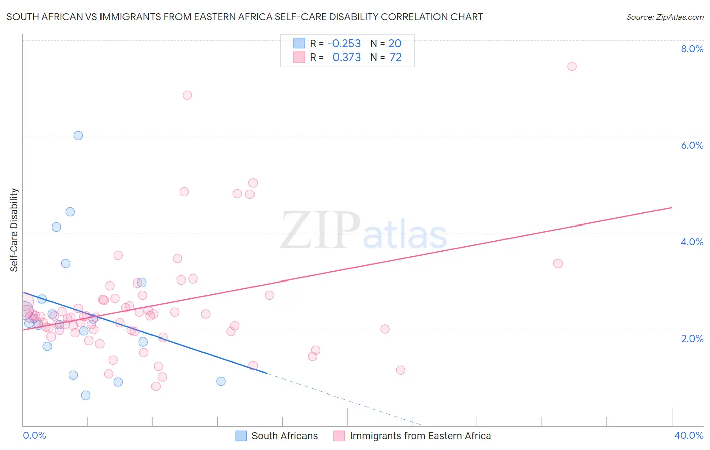South African vs Immigrants from Eastern Africa Self-Care Disability