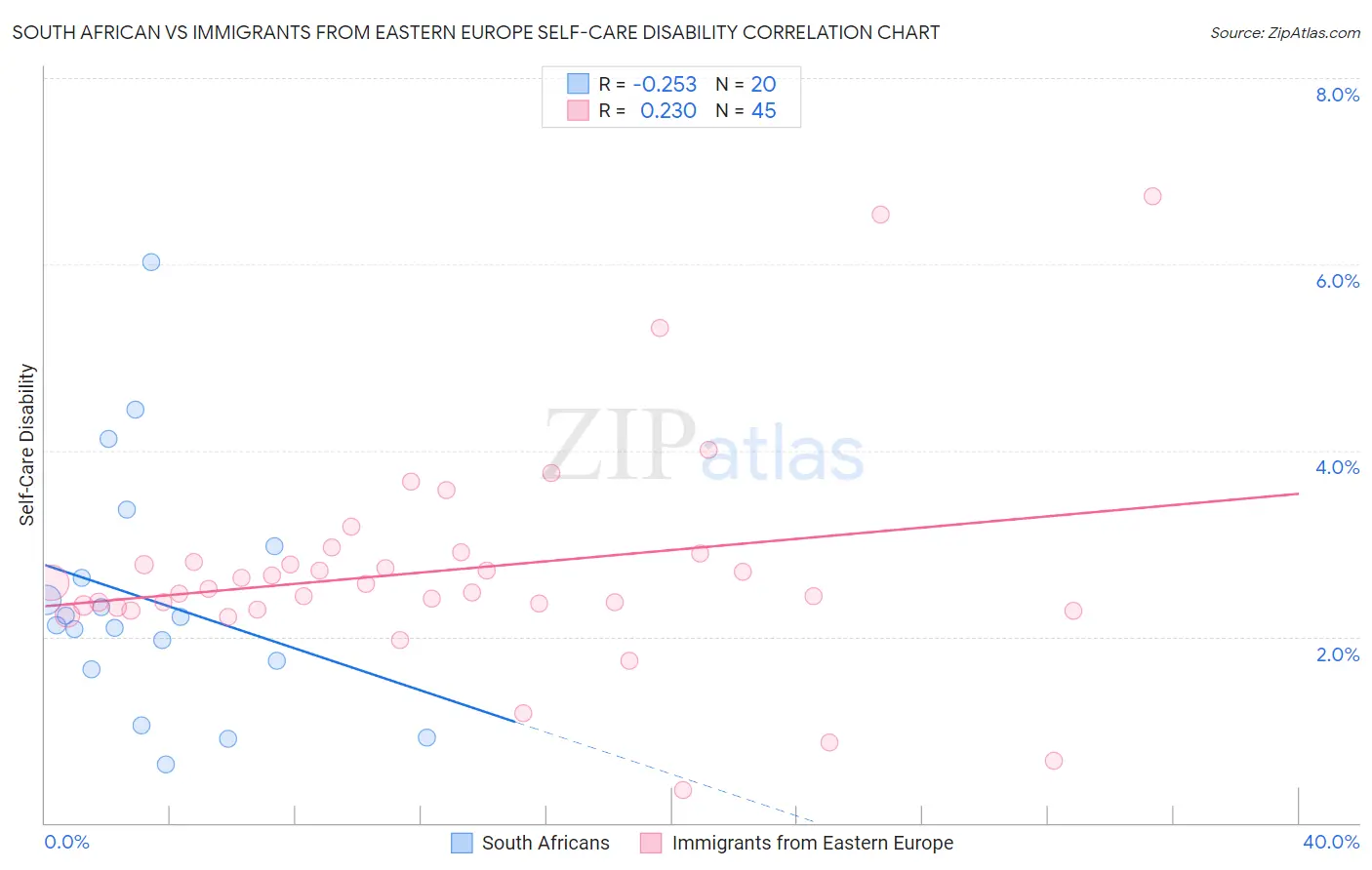 South African vs Immigrants from Eastern Europe Self-Care Disability