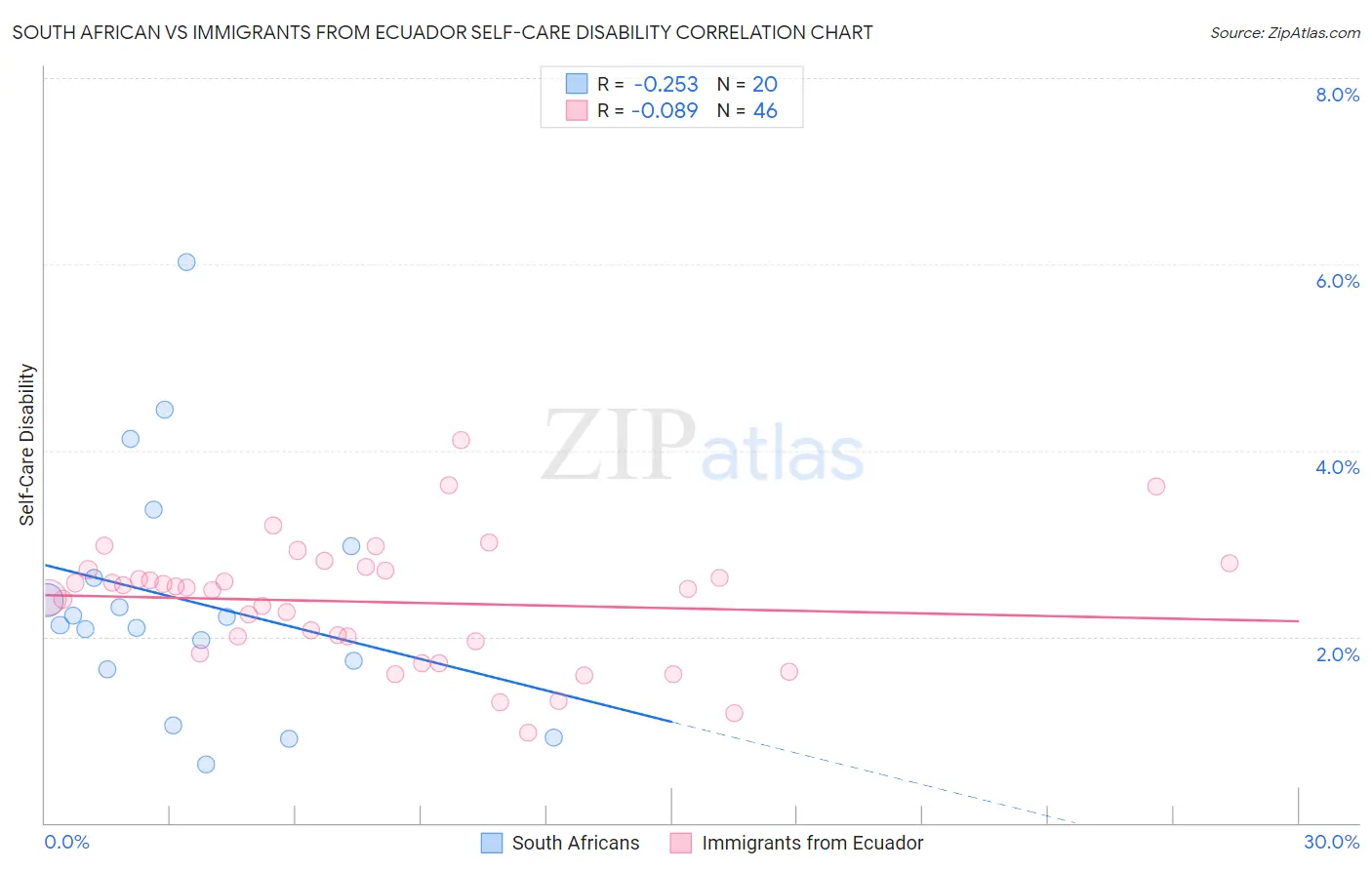 South African vs Immigrants from Ecuador Self-Care Disability