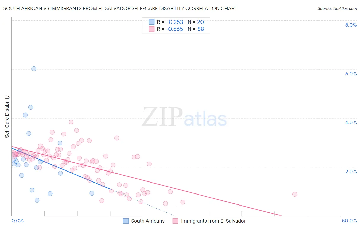 South African vs Immigrants from El Salvador Self-Care Disability