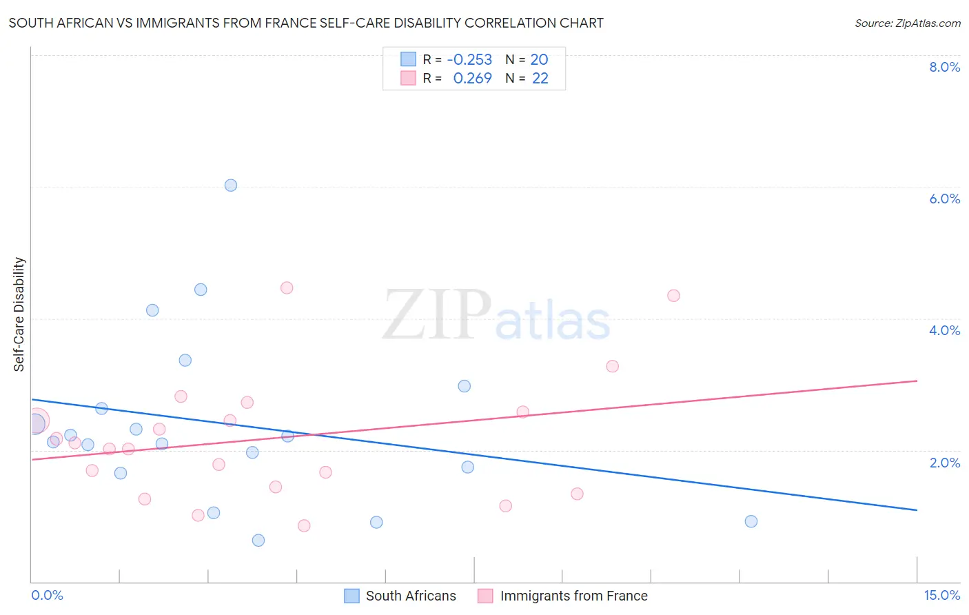 South African vs Immigrants from France Self-Care Disability