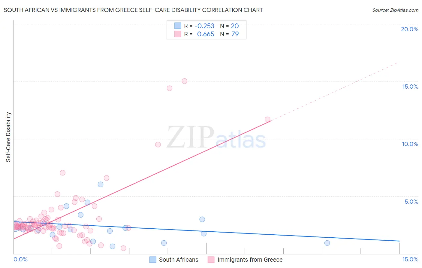 South African vs Immigrants from Greece Self-Care Disability