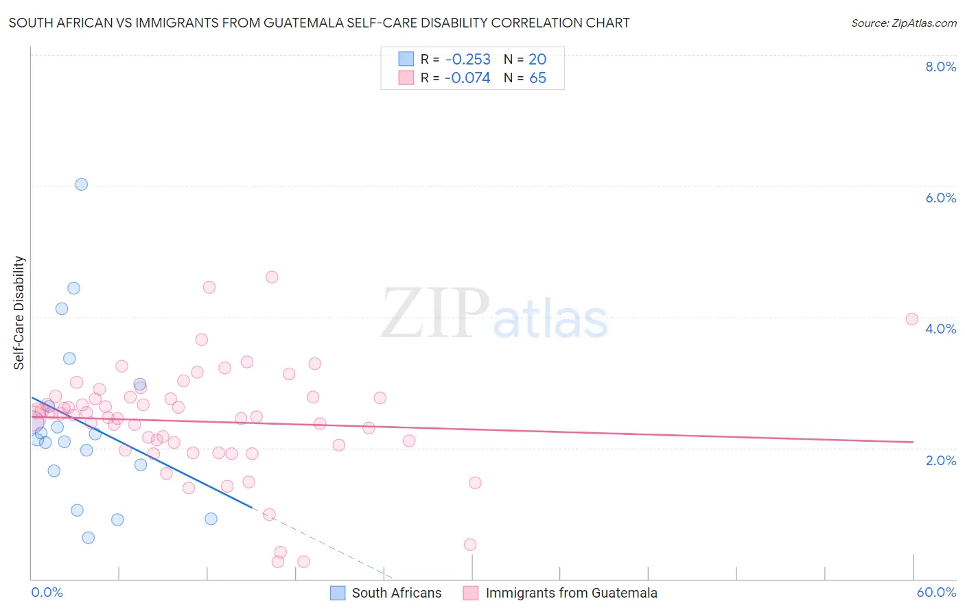 South African vs Immigrants from Guatemala Self-Care Disability