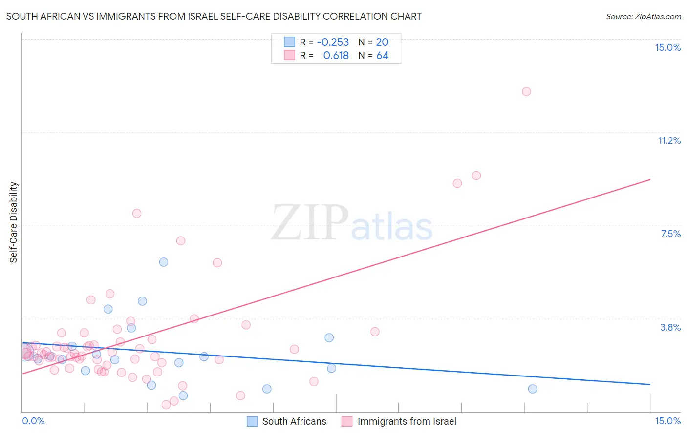 South African vs Immigrants from Israel Self-Care Disability