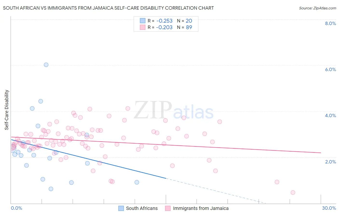 South African vs Immigrants from Jamaica Self-Care Disability