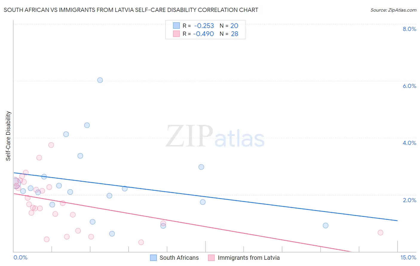 South African vs Immigrants from Latvia Self-Care Disability