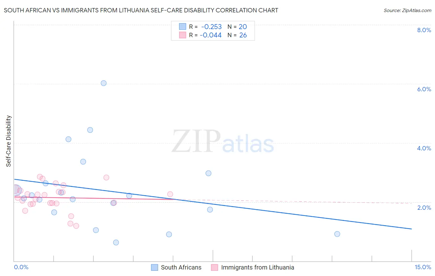 South African vs Immigrants from Lithuania Self-Care Disability