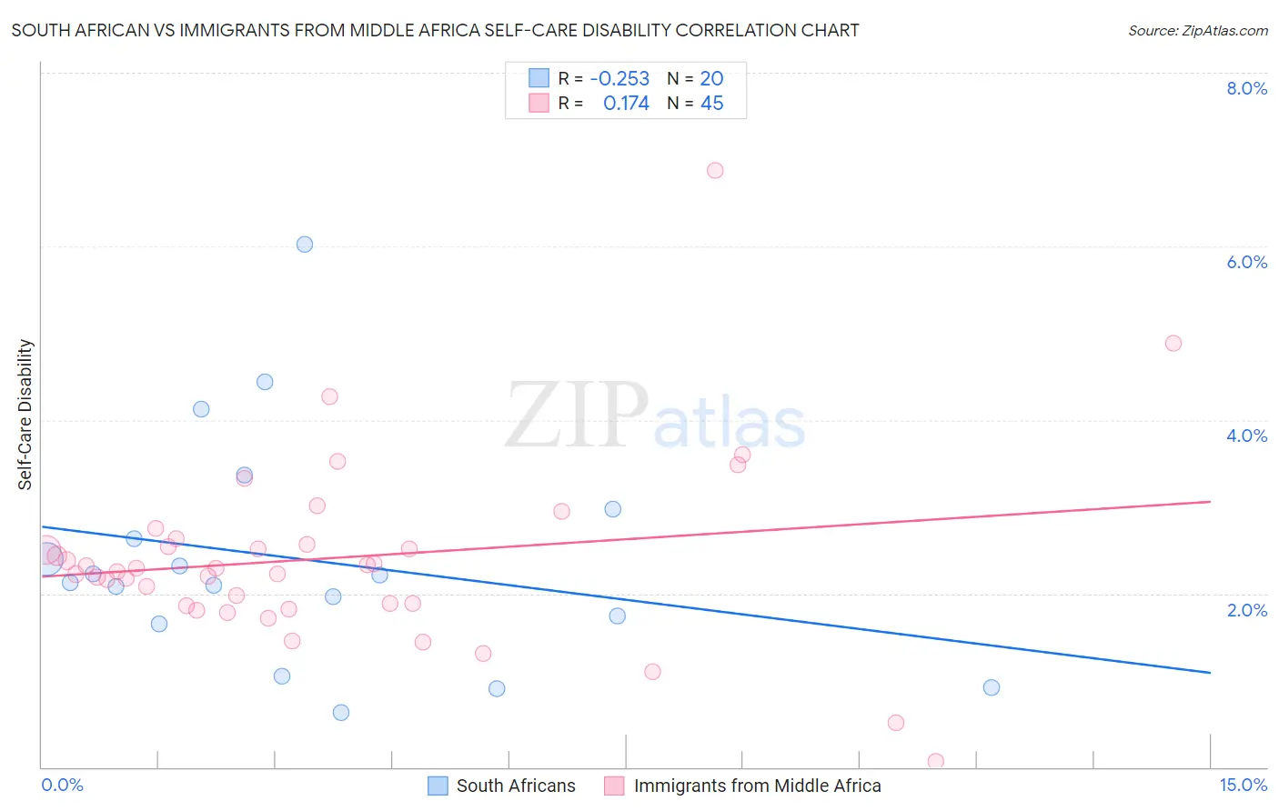 South African vs Immigrants from Middle Africa Self-Care Disability