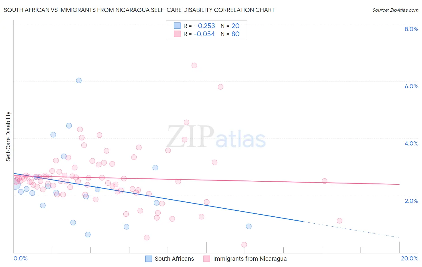 South African vs Immigrants from Nicaragua Self-Care Disability