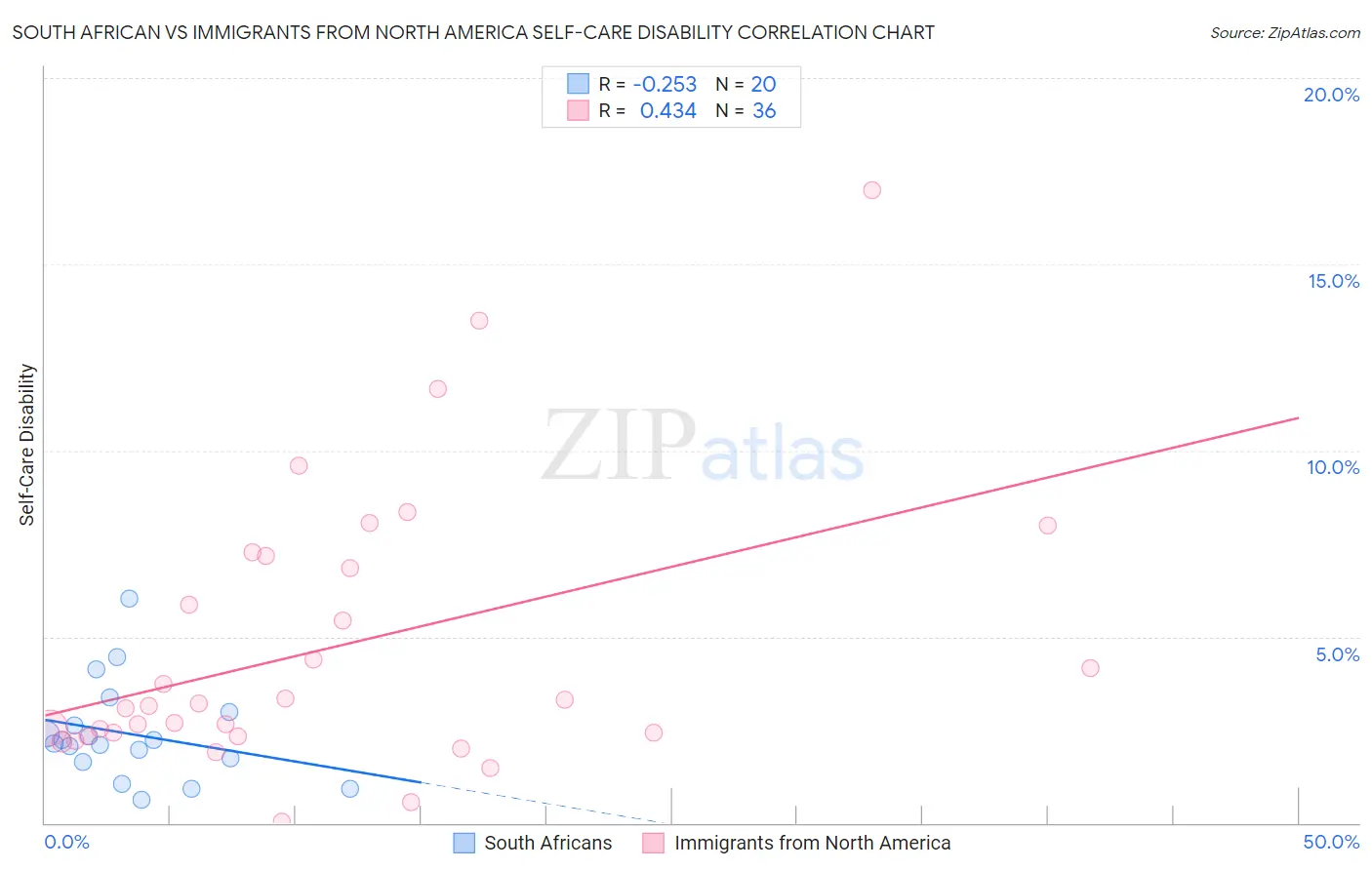 South African vs Immigrants from North America Self-Care Disability