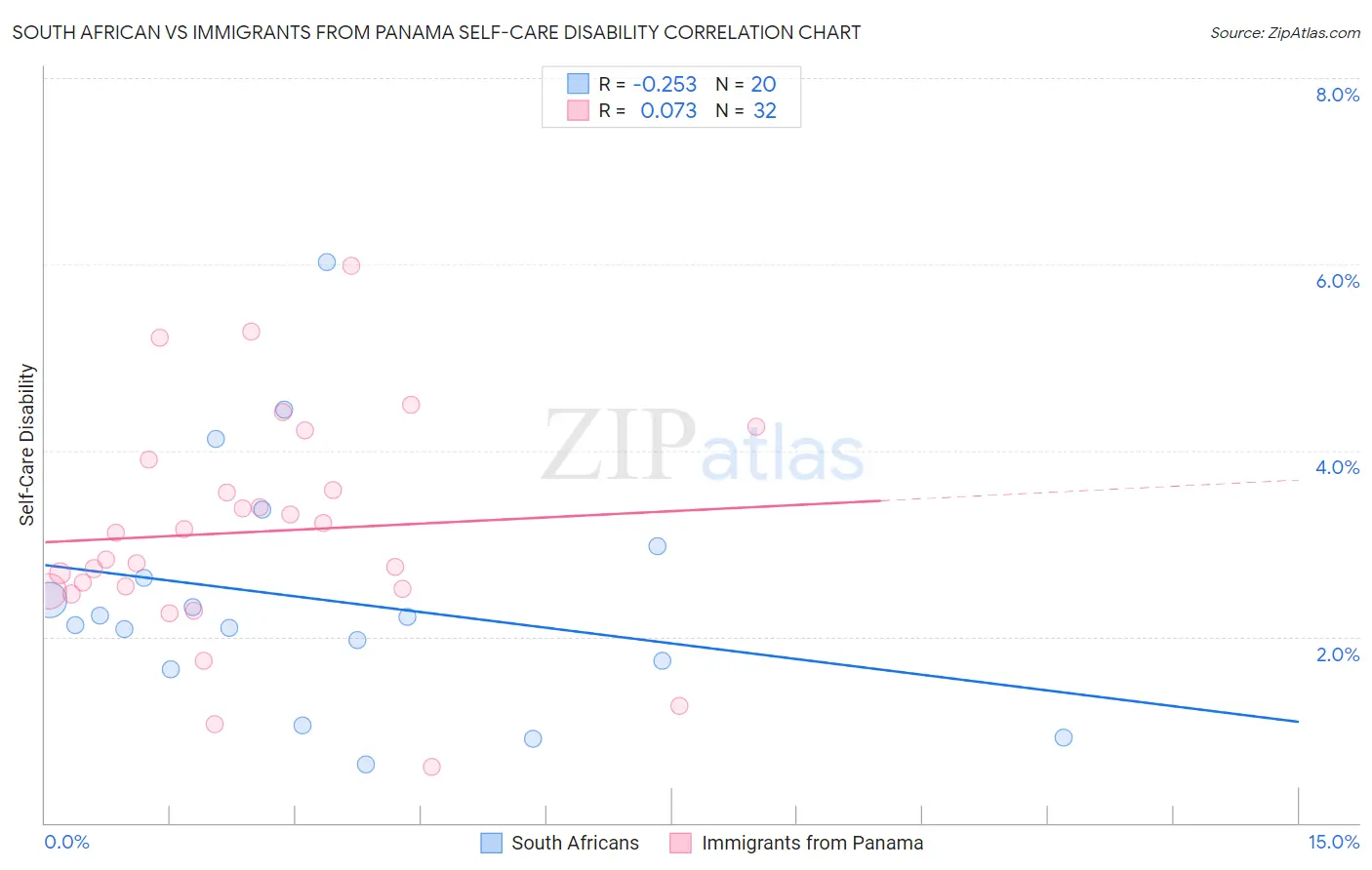 South African vs Immigrants from Panama Self-Care Disability