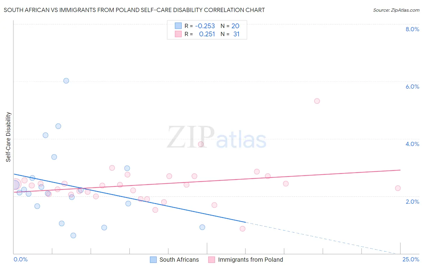 South African vs Immigrants from Poland Self-Care Disability