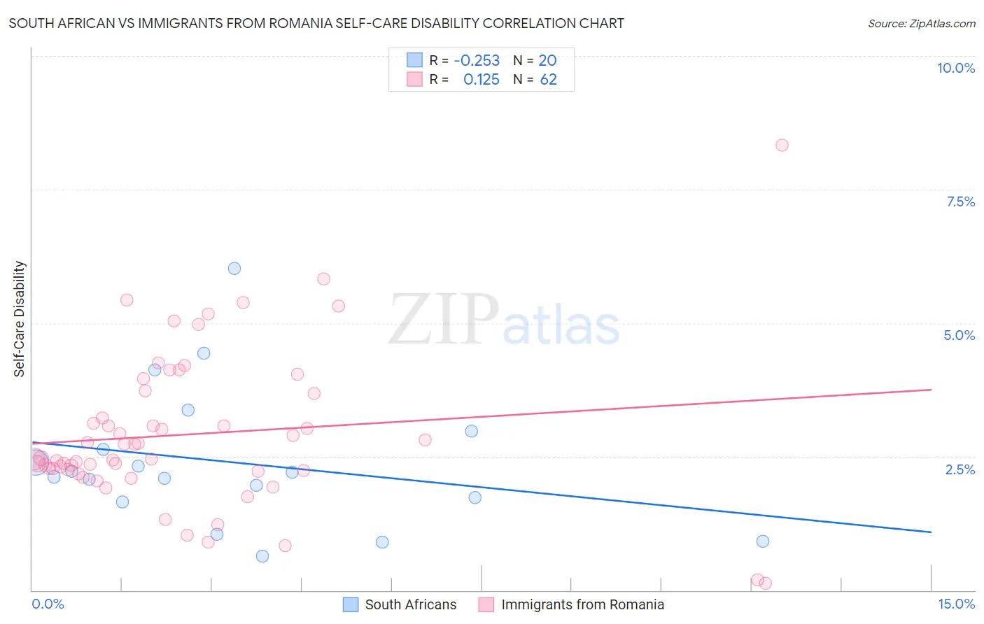 South African vs Immigrants from Romania Self-Care Disability