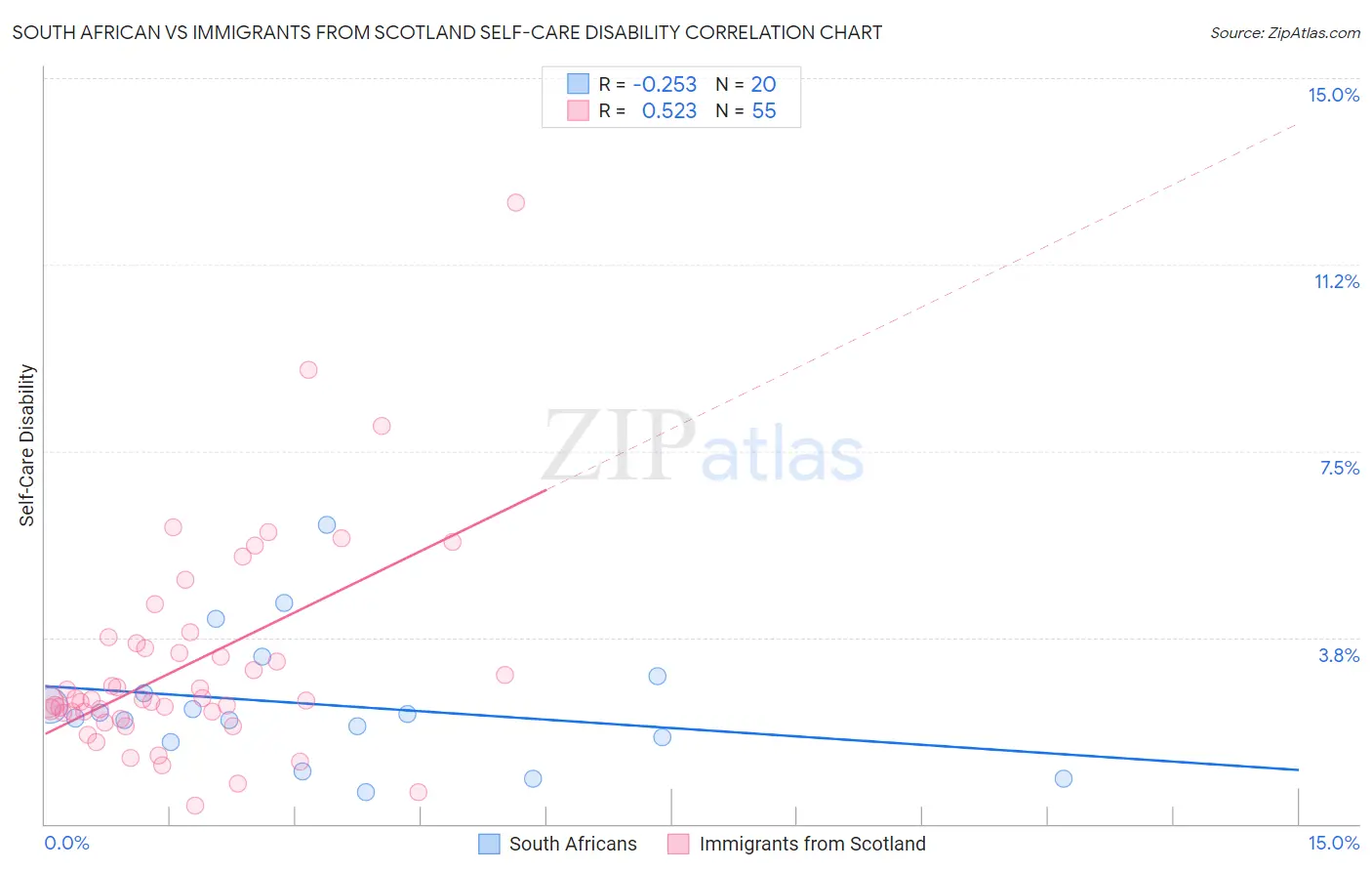 South African vs Immigrants from Scotland Self-Care Disability