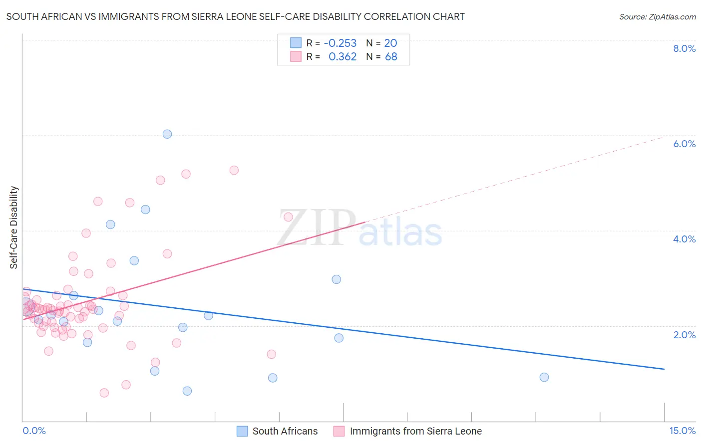 South African vs Immigrants from Sierra Leone Self-Care Disability