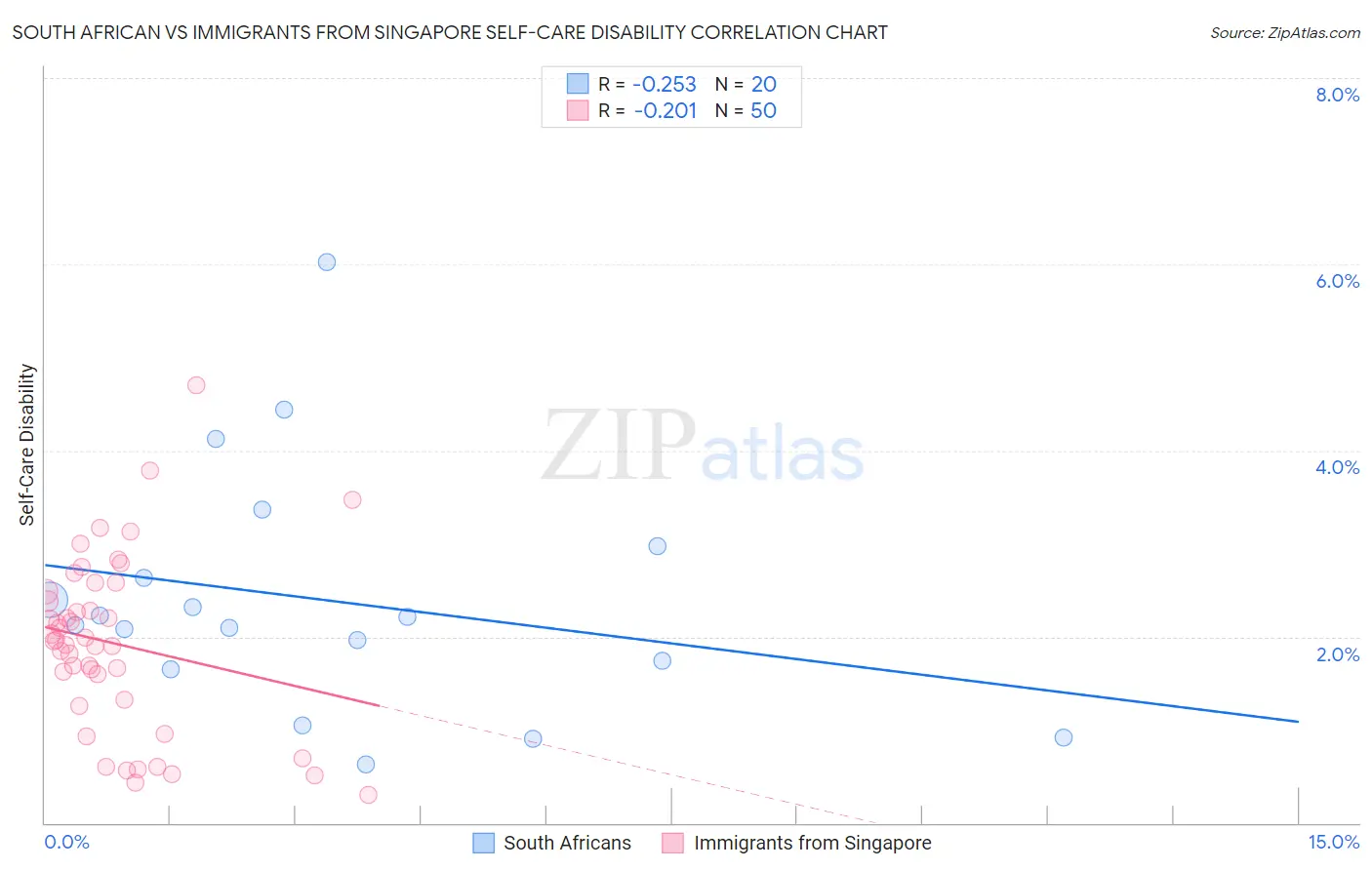 South African vs Immigrants from Singapore Self-Care Disability