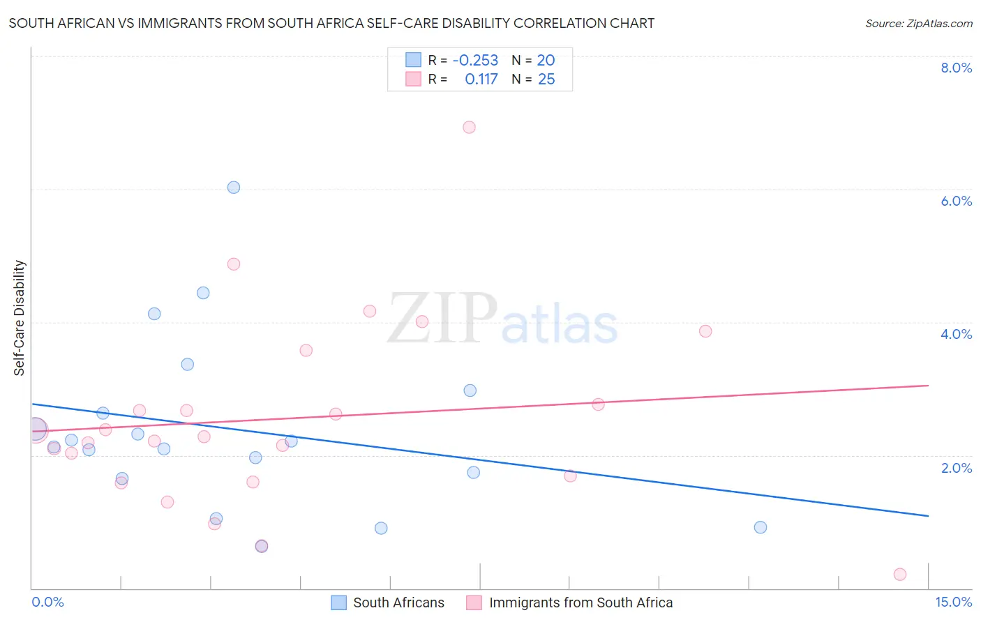 South African vs Immigrants from South Africa Self-Care Disability
