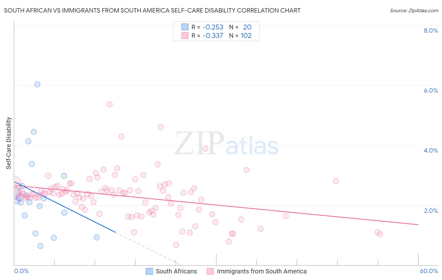 South African vs Immigrants from South America Self-Care Disability