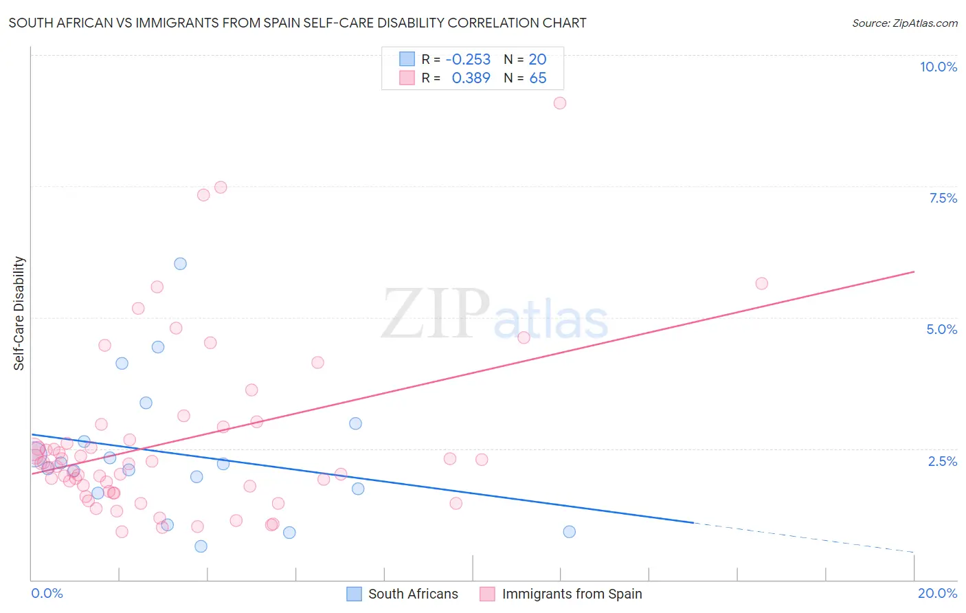 South African vs Immigrants from Spain Self-Care Disability