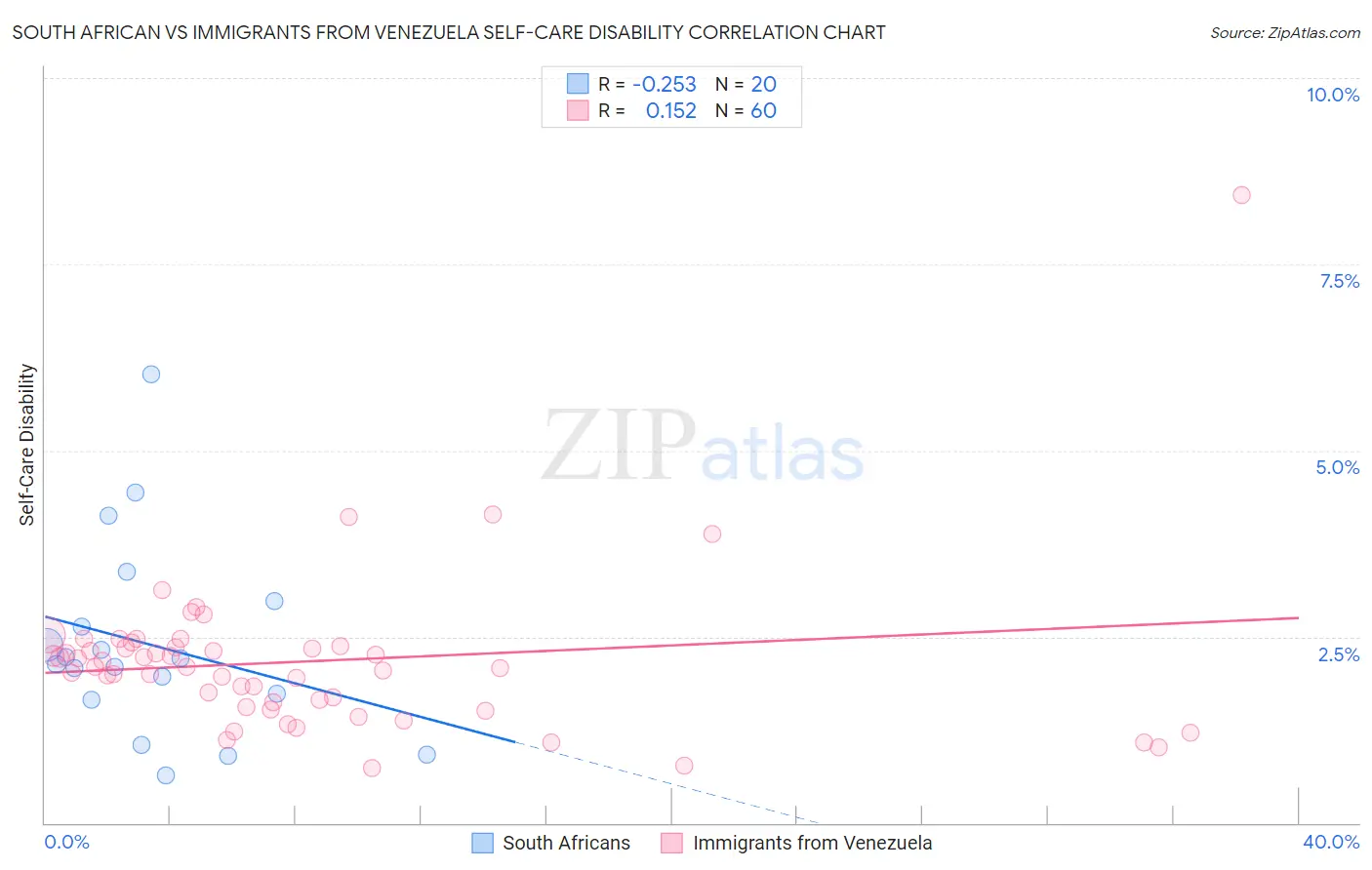 South African vs Immigrants from Venezuela Self-Care Disability