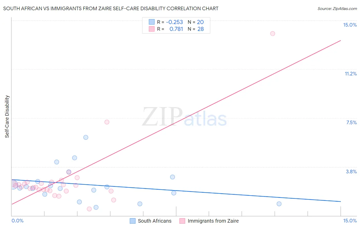 South African vs Immigrants from Zaire Self-Care Disability