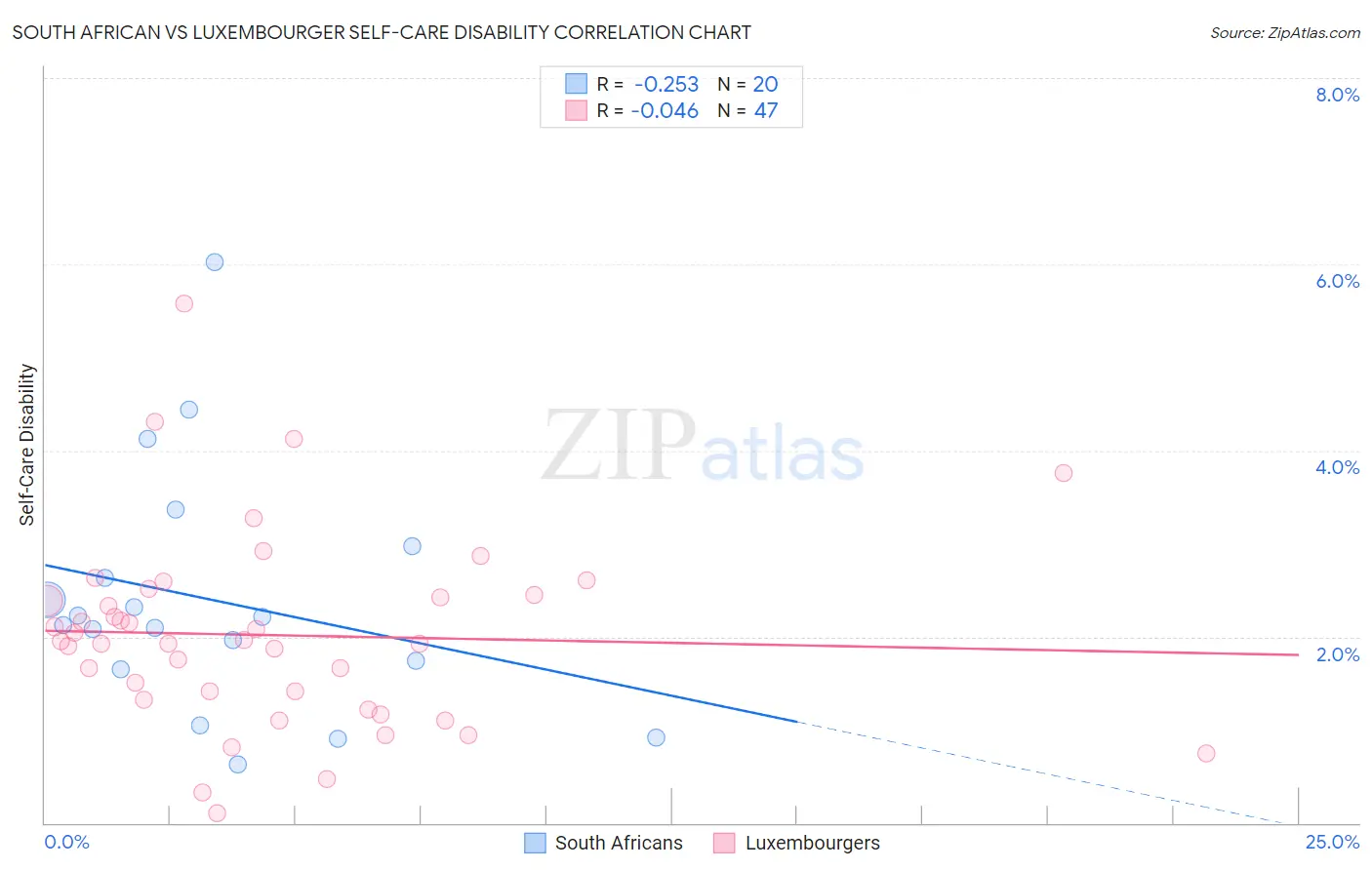 South African vs Luxembourger Self-Care Disability
