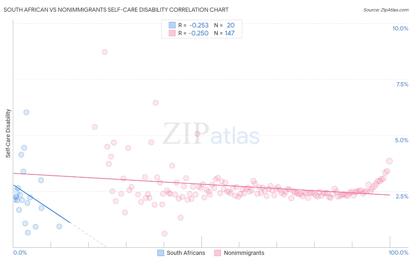 South African vs Nonimmigrants Self-Care Disability