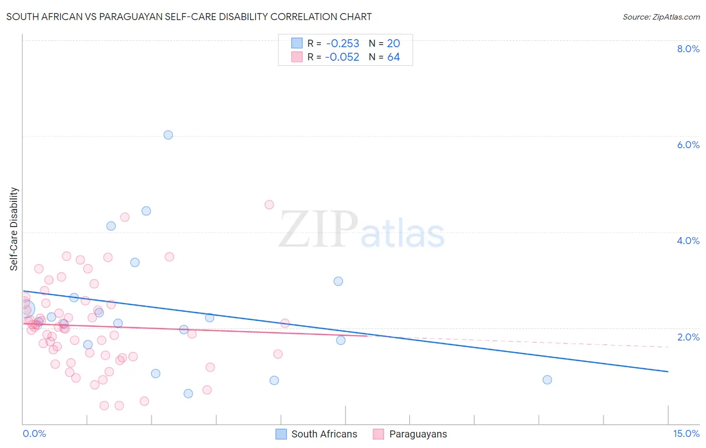 South African vs Paraguayan Self-Care Disability