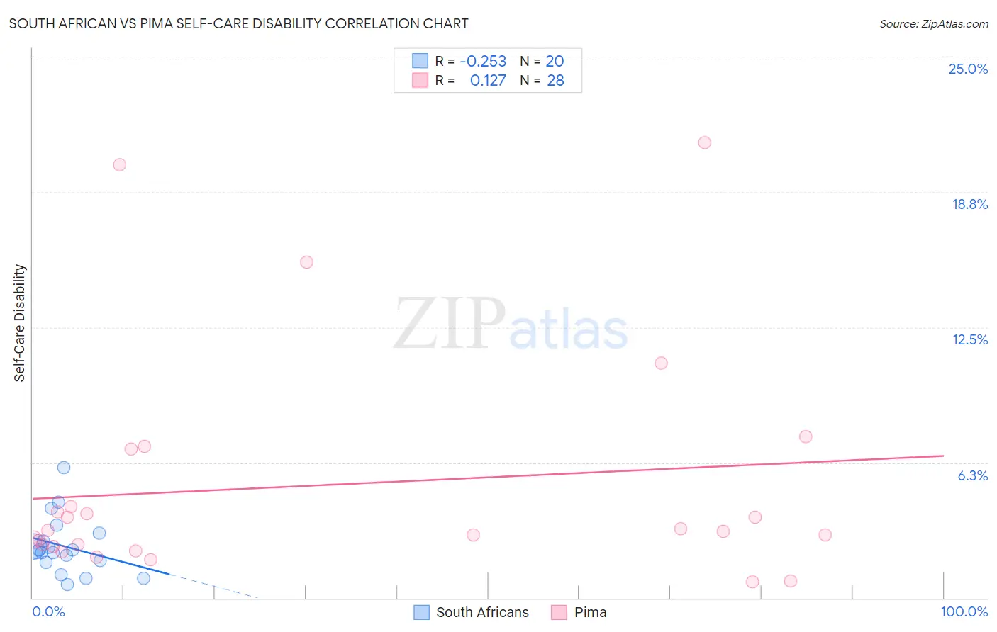 South African vs Pima Self-Care Disability