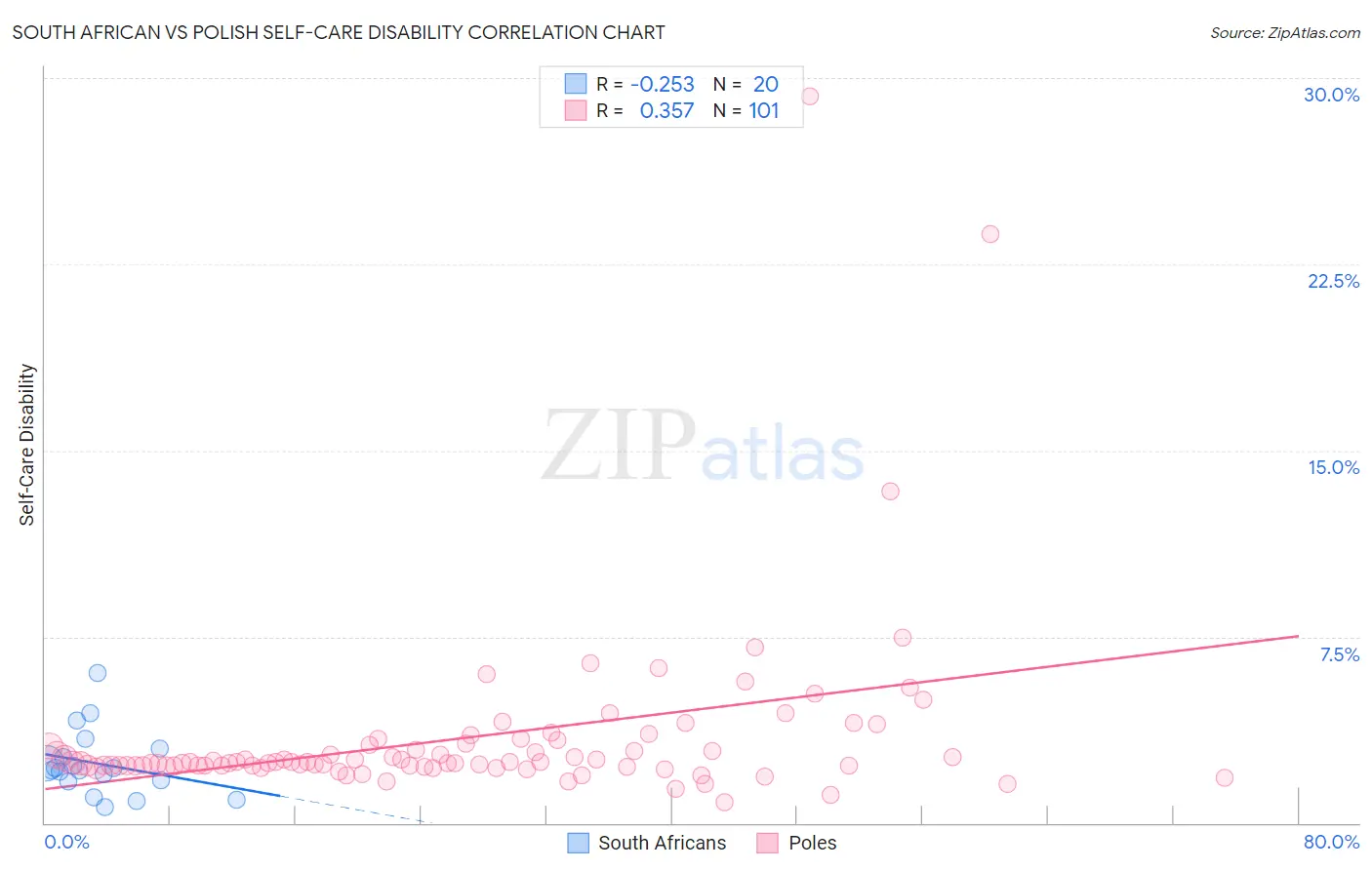 South African vs Polish Self-Care Disability