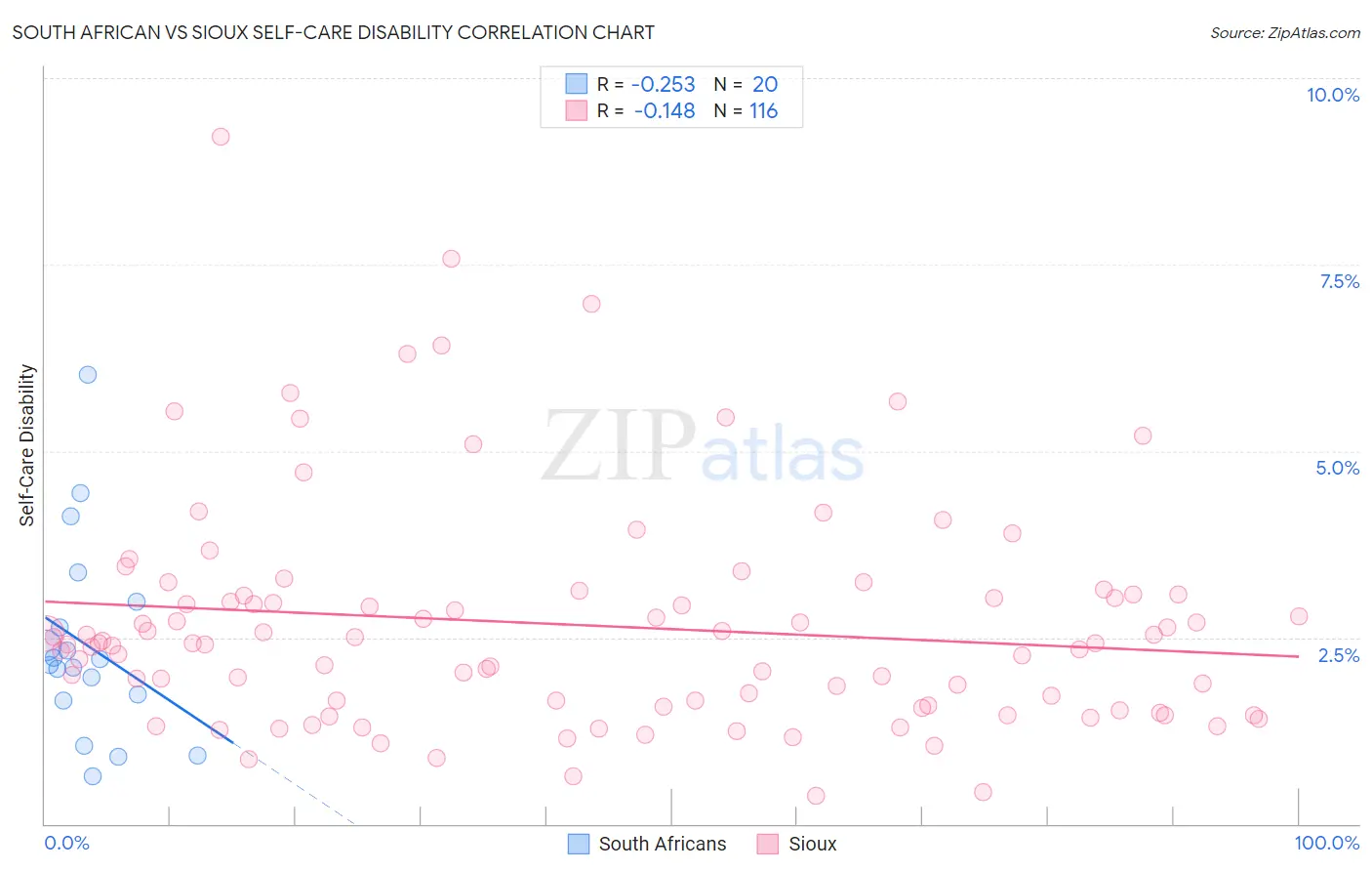 South African vs Sioux Self-Care Disability