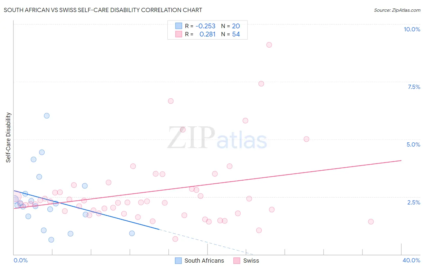 South African vs Swiss Self-Care Disability